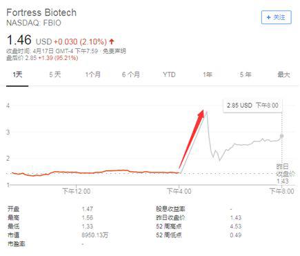 堡垒生物技术公司盘后大涨。图片来源:雅虎财经