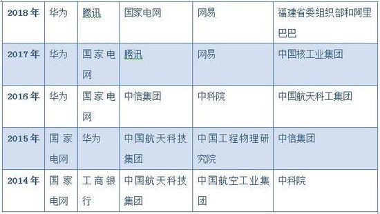 (数据来源:清华大学历年毕业生就业质量报告)
