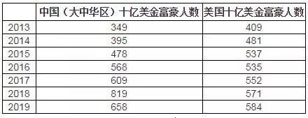来源:胡润研究院, 《2019世茂西山 龙胤?胡润全球富豪榜》