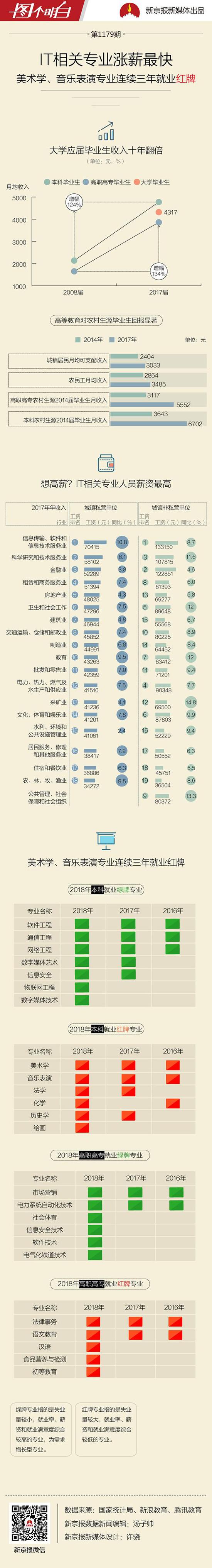 大学生真的没农民工能赚钱?媒体：毕业三年见分晓