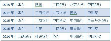 (数据来源:北京大学历年毕业生就业质量报告)