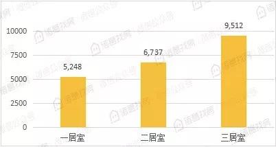 ▲诸葛找房公布的今年7月北京不同居室平均租金（元/套/月）