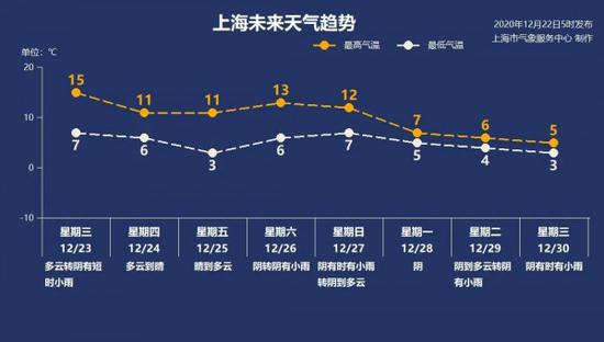 温差扩大!上海今晴到多云 上午空气轻度污染