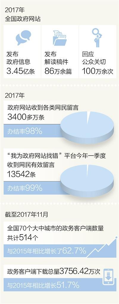 数据来源：国务院办公厅、《移动政务服务报告（2017）——创新与挑战》