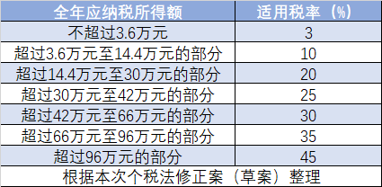 新版个税月薪一万少缴六成 九档薪酬能省多少