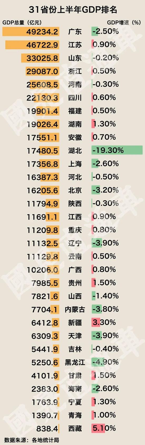 31省份2020年上半年GDP。图片来源:国是直通车