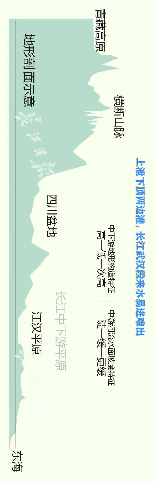 武汉防汛压力有多大?这三张图讲清楚了