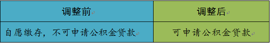 3 二套首付不得低于40%