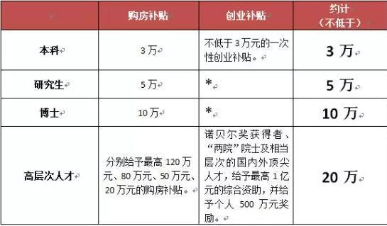 整理自：呼和浩特人才新政