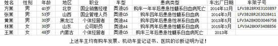 6人实名举报奥迪