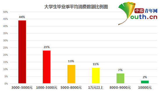 图为大学生毕业季平均消费额度比例。中国青年网记者 李华锡 制图