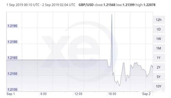 9月1日，英镑兑美元汇率几个小时内暴涨暴跌