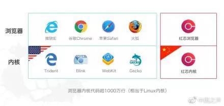 红芯浏览器疑造假 业内：有创新但自主可控仍存疑