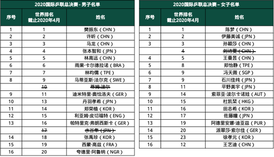 國際乒聯年度總決賽波爾、水谷隼、劉詩雯等人因各種原因不能參賽。網絡截圖