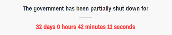 ▲via CNN； 美国联邦政府部分关门已经持续32天42分钟11秒 （截至小编截图前）