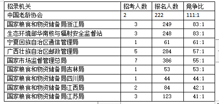 停止15日16时2021年国考报名竞争最猛烈十大部分