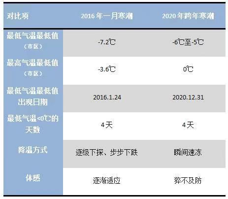 速冻模式开启！上海今中午转阴有雨 傍晚或有小