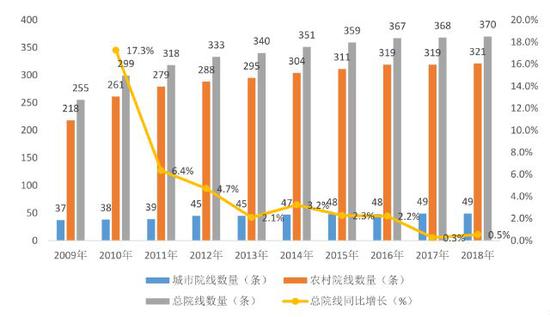 ↑2009-2018年中国院线数量及增长率（单位：条，%）（资料来源：国家电影局 前瞻产业研究院整理）