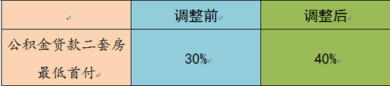 注:1.首套房最低首付仍为30%;2.东莞市公积金贷款“认房认贷”。