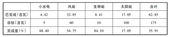 2022年可再生能源发展目标完成度(截至2017年12月31日)