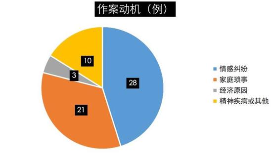 62份故意殺妻案的作案動機。 來源:依據中國裁判文書網公開的案例分析 製圖:實習生 俞露 楊璐伊 澎湃新聞記者 喻琰
