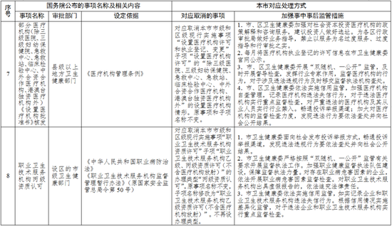 津云|天津发布通知：这些行政许可事项，取消！