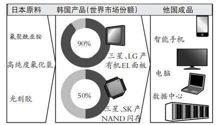 日本制裁韩国 中国面板产业将受益？