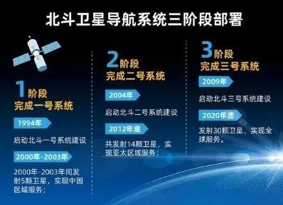 北斗卫星导航系统三阶段部署。图源:“中国航天日”微信公众号