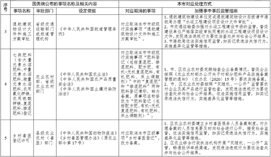 津云|天津发布通知：这些行政许可事项，取消！