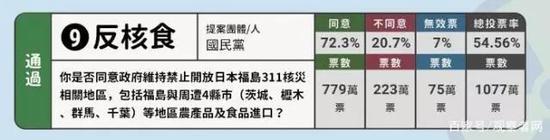 △臺灣關於反核食公投結果(圖/聯合新聞網)