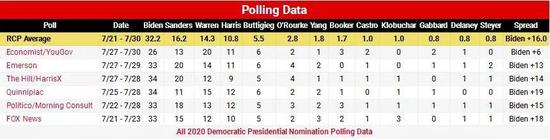 (相比第一位拜登的32.2,杨仅为1.8 via Real Clear Politics)