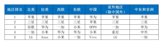 图2:2020年第一季度全球中高端手机市场份额 来源:Counterpoint