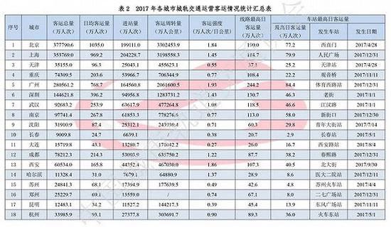 来源：《城市轨道交通2017年度统计和分析报告》