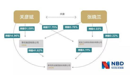 关彦斌与张晓兰离婚前的股权关系 图片来源:记者 李少婷 滑昂 编辑 徐斐 刘茂