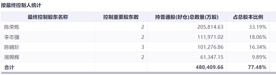 ·澳门励骏2021年年中财报显示,陈荣炼已成为最大股东。