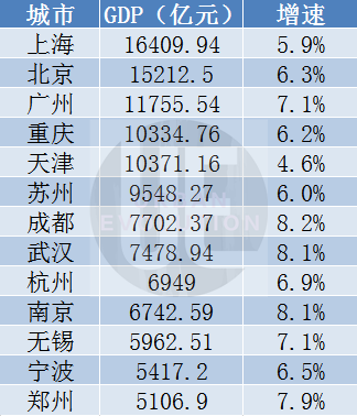 图片来源：城市进化论据公开数据整理