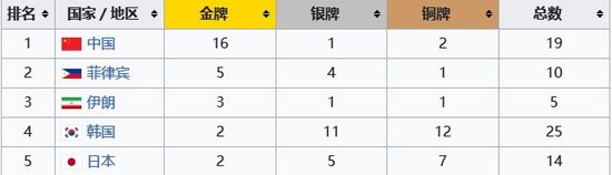 男籃亞洲盃獎牌榜前五