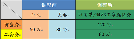 2 港澳台同胞可申请公积金贷款!