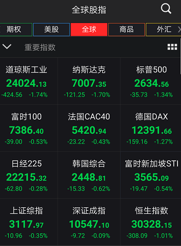 美债收益率破三后,全球股市集体跳水