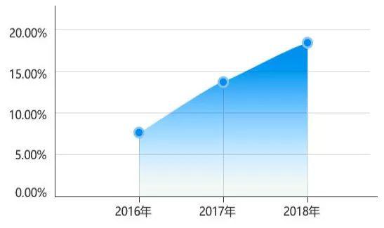 △近3年硕士研究生报名人数增长率