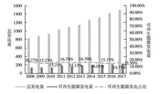 2008-2017年印度可再生能源发电量及占比变化(发电量单位:太瓦时)