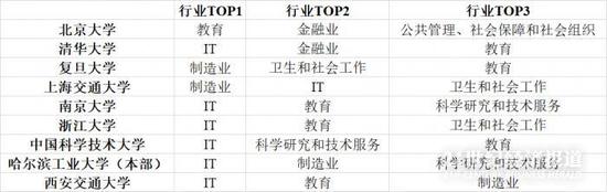 数据来源:C9就业质量报告 21世纪经济研究院统计