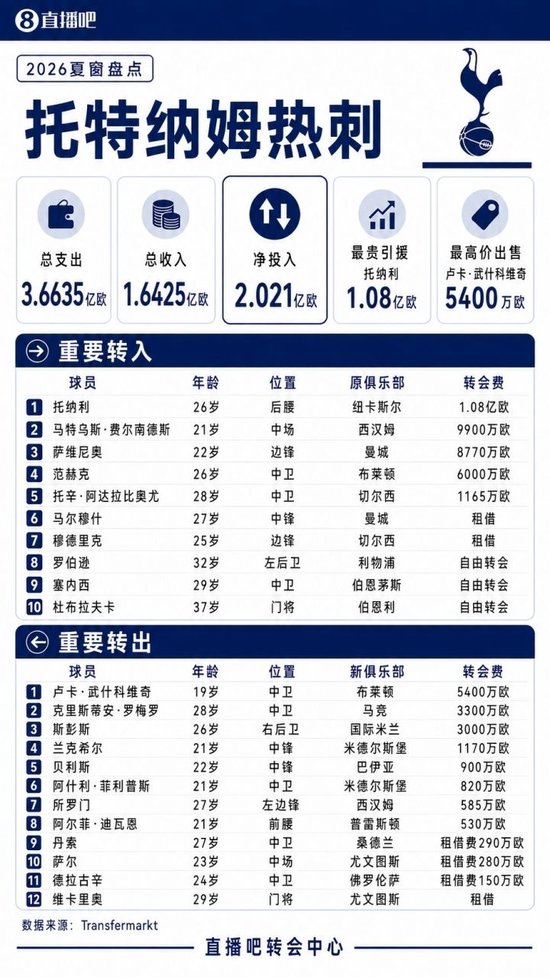 总支出3.66亿欧！热刺夏窗盘点：1.08亿签托纳利，萨维尼奥8770万