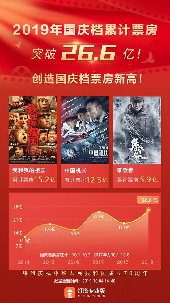 数据来源:灯塔专业版 数据截至:10月4日16:48