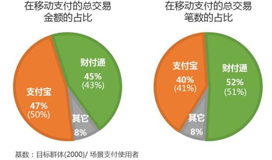 ▲来源:《2018上半年第三方挪动支付用户研讨报告》