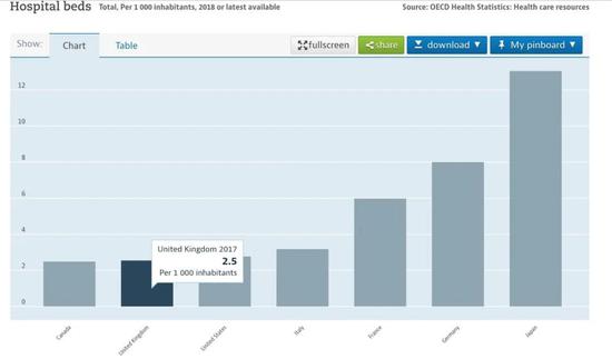 G7成员国2017年每千人拥有病床数统计。| 统计来源:经合组织(OECD)。更多其他经合组织成员国每千人平均病床统计可点此链接查看。