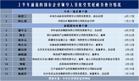 上半年通报的国有企业领导人员接受党纪政务处分情况 李灵娜制图