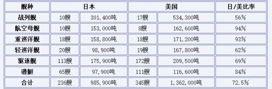 日美海军实力对比