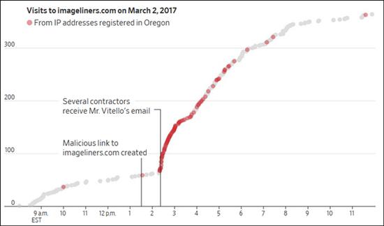 2017年3月2日,访问imageliners.com的人数明显上升
