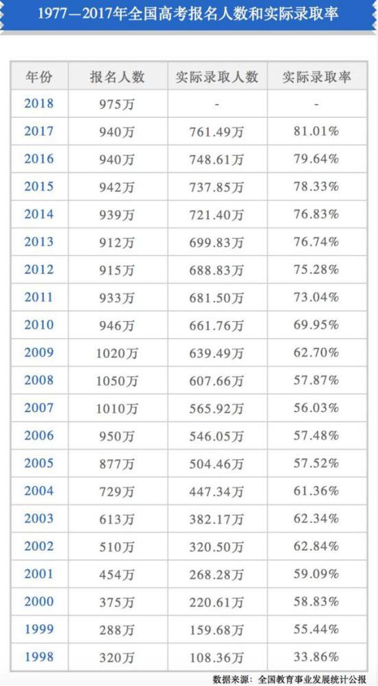 1977年—2017年全国高考报名人数和实际录取率